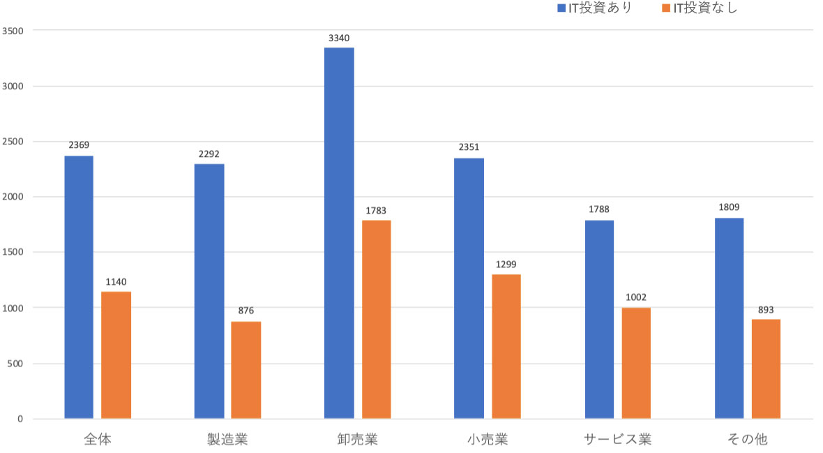 IT導入済企業と未導入企業との売上高