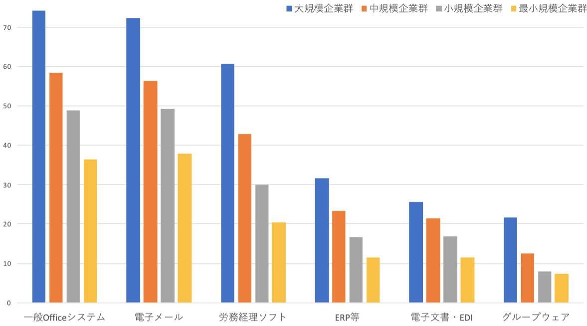 中小企業におけるITツールごとの利用状況から分かること